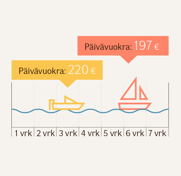 Infografiikka, joka näyttää, että moottoriveneen keskimääräinen päivävuokra oli 220 euroa ja keskimääräinen vuokra-aika kaksi ja puoli vuorokautta. Purjeveneen keskimääräinen päivävuokra oli vastaavasti 197 euroa ja vuokra-aika reilut viisi vuorokautta.