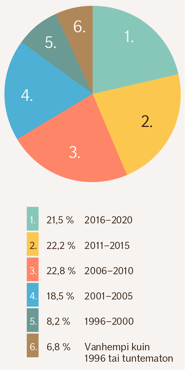 Piirakkagrafiikka eri ikäisten autojen käyttöönottovuosista. 2016-2020: 21,5 %, 2011-2015: 22,2 %, 2006-2010: 22,8 %, 2001-2005: 18,5 %, 1996-2000: 8,2 %, auton käyttöönottovuosi ennen vuotta 1996 tai tuntematon: 6,8 %.