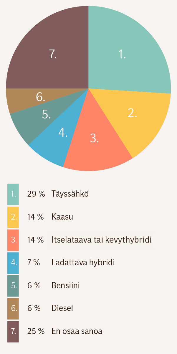 Grafiikka osuuksista: täyssähkö 29 %, kaasu 14 %, kevythybridi 14 %, ladattava hybridi 7 %, bensiini 6 %, diesel 6 %, en osaa sanoa 25 %