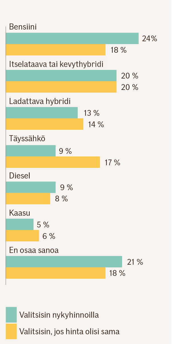 Pylväsgrafiikka. Prosenttiosuudet eri käyttövoimille sekä niin, että henkilö teksisi valinnan nykyhinnoilla sekä siten, että hinta olisi kaikissa vaihtoehdoissa sama: bensiini 24 % ja 18 %, itselataava tai kevythybridi 20 % ja 20 %, ladattava hybridi 13 % ja 14 %, täyssähkö 9 % ja 17 %, diesel 9 % ja 8 %, kaasu 5 % ja 6 %, en osaa sanoa 21 % ja 18 %