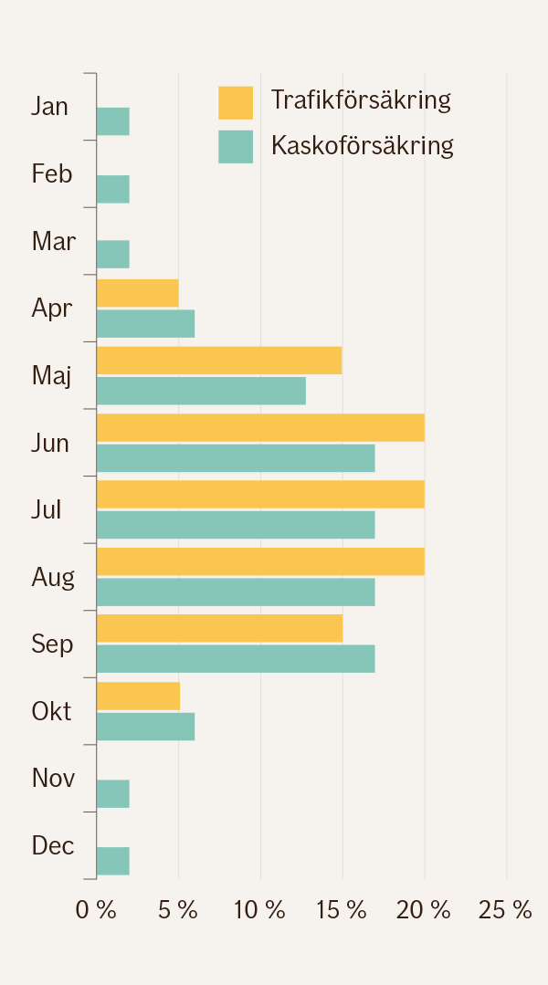 Grafik över hur priset för trafik- och kaskoförsäkring fördelas över årets tolv månader. Största delen av kostnaderna för båda försäkringarna flyter in från april till september. Mellan november och mars flyter inga kostnader in och även i fråga om kasko är kostnaderna minimala.