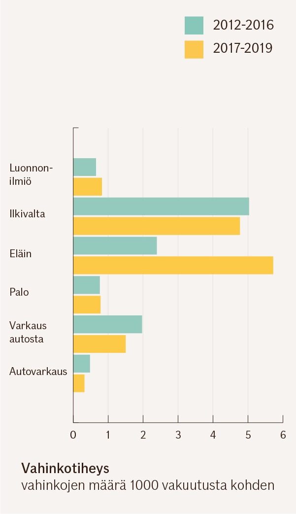 Graafi vertaa eri vahinkotyyppien vahinkotiheyttä eli vahinkojen määrää 1000 vakuutusta kohden: eläinvahinkoja 2,39 ja 5,72, ilkivaltavahinkoja 5,03 ja 4,77, varkauksia, joihin ei liity ajoneuvon haltuunottoa 1,97 ja 1,5, luonnonilmiön aiheuttamia vahinkoja 0,65 ja 0,82, palovahinkoja 0,76 ja 0,78 ja varkauksia, joihin liittyy auton haltuunotto 0,48 ja 0,32
