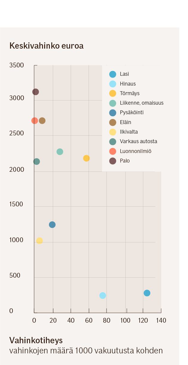 Graafi näyttää eri vahinkotyyppien vahinkotiheyden eli vahinkojen määrän 1000 vakuutusta kohden sekä keskivahingon arvon: lasivahinkoja 123 ja 288 e , hinauksia 74 ja 241 e, törmäysvahinkoja 58 ja 2194 e, liikennevakuutuksen omaisuusvahinkoja 28 ja 2291 e, pysäköintivahinkoja 19 ja 1251 e, eläinvahinkoja 6 ja 2713 e, ilkivaltavahinkoja 5 ja 1029 e, varkauksia autosta 1,5 ja 761 e, luonnonilmiön aiheuttamia vahinkoja 0,8 ja 2719 e sekä palovahinkoja 0,8 ja 3120 e