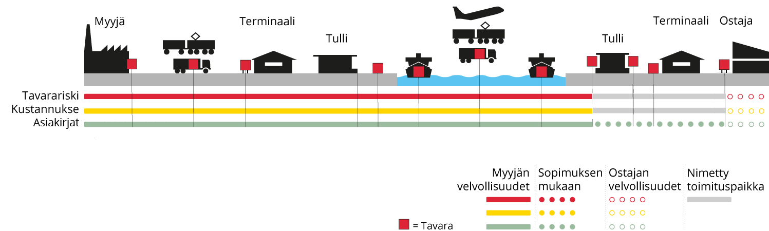 Incoterms DAT, Delivered at terminal - Suomi