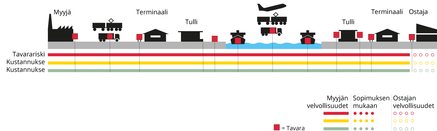 Incoterms DDP, Delivered duty paid - Suomi