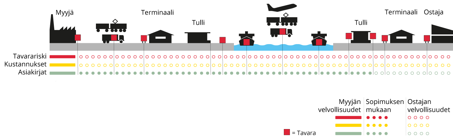 Incoterms 2010 EXW, Ex Works - Suomi