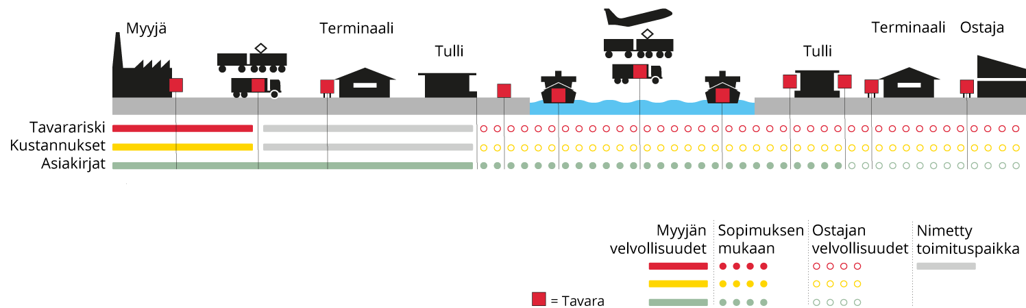 Incoterms FCA, Free Carrier - Suomi