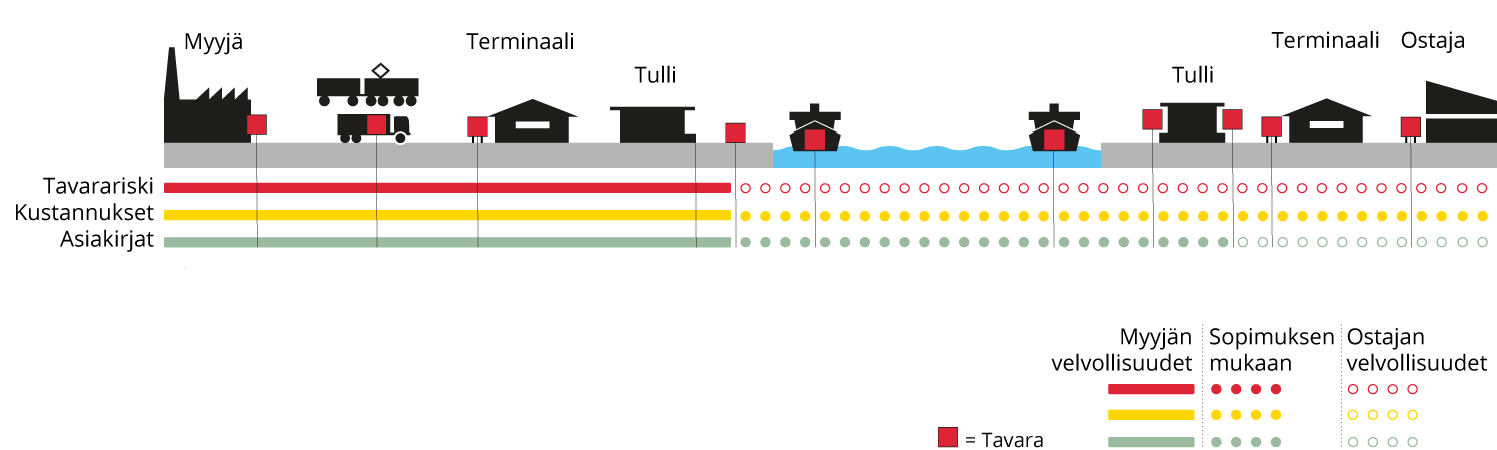 Incoterms FAS, Free alongside ship - Suomi