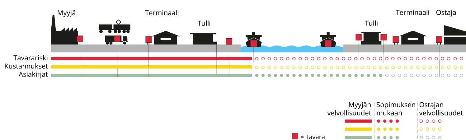 Incoterms FOB, Free on board - Suomi