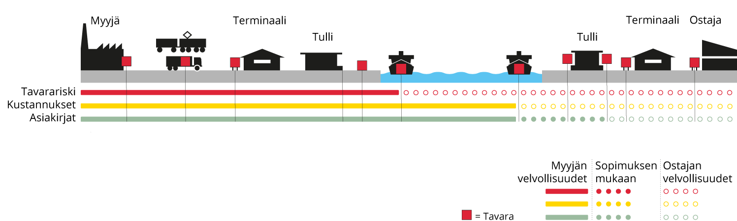 Incoterms CIF, Cost insurance and freight - Suomi