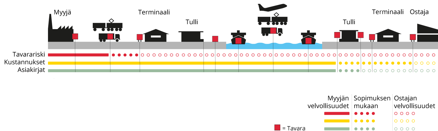 Incoterms CPT, Carriage paid to - Suomi