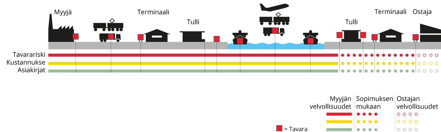 Incoterms DAP, Delivered at place - Suomi