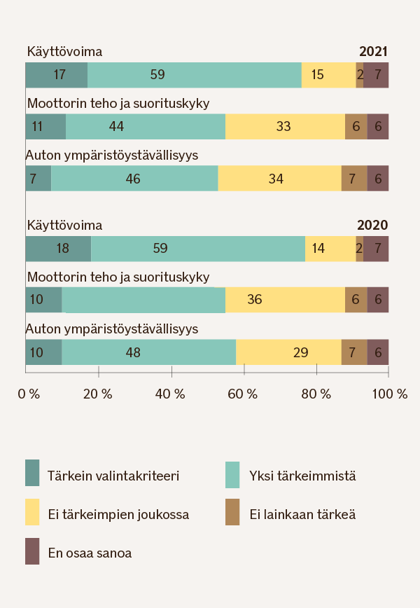 Grafiikka, jossa vertailussa auton valintaan vaikuttavat kriteerit vuosilta 2020 ja 2021. Käyttövoima tärkeimpänä kriteerinä 17 % ja 18 %, yhtenä tärkeimmistä kriteereistä 59 % ja 59 %, ei tärkeimpien kriteerien joukossa 15 % ja 14 %, ei lainkaan tärkeänä kriteerinä 2 % ja 2 %, en osaa sanoa 7 % ja 7 %. Moottorin teho ja suorituskyky tärkeimpänä kriteerinä 11 % ja 10 %, yhtenä tärkeimmistä kriteereistä 44 % ja 42 %, ei tärkeimpien kriteerien joukossa 33 % ja 36 %, ei lainkaan tärkeänä kriteerinä 6 % ja 6 %, en osaa sanoa 6 % ja 6 %. Auton ympäristöystävällisyys tärkeimpänä kriteerinä 7 % ja 10 %, yhtenä tärkeimmistä kriteereistä 46 % ja 48 %, ei tärkeimpien kriteerien joukossa 34 % ja 29 %, ei lainkaan tärkeänä kriteerinä 7 % ja 7 %, en osaa sanoa 6 % ja 6 %.