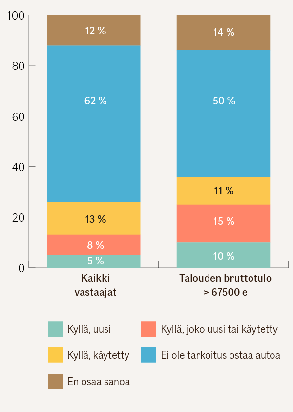 Pylväsgrafiikka kaikken talouksien sekä yli 67500 euroa bruttona tienaavien kotitalouksien suunnitelmista hankkia auto. Kaikki vastaajat: kyllä, uusi 5 %, kyllä, joko uusi tai käytetty 8 %, kyllä käytetty 13 %, ei ole tarkoitus ostaa autoa 62 %, en osaa sanoa 12 %. Yli 67500 euroa tienaavat kotitaloudet: kyllä, uusi 10 %, kyllä, joko uusi tai käytetty 15 %, kyllä käytetty 11 %, ei ole tarkoitus ostaa autoa 50 %, en osaa sanoa 14 %.