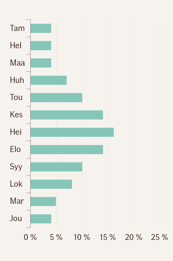 Pylväsgrafiikka veneen täyskaskon hinnnan jakautumisesta eri kuukausille. Suurin osa kustannuksista kertyy huhtikuulta syyskuulle. Marraskuulta maaliskuulle kertyy vain minimaaliset kustannukset.